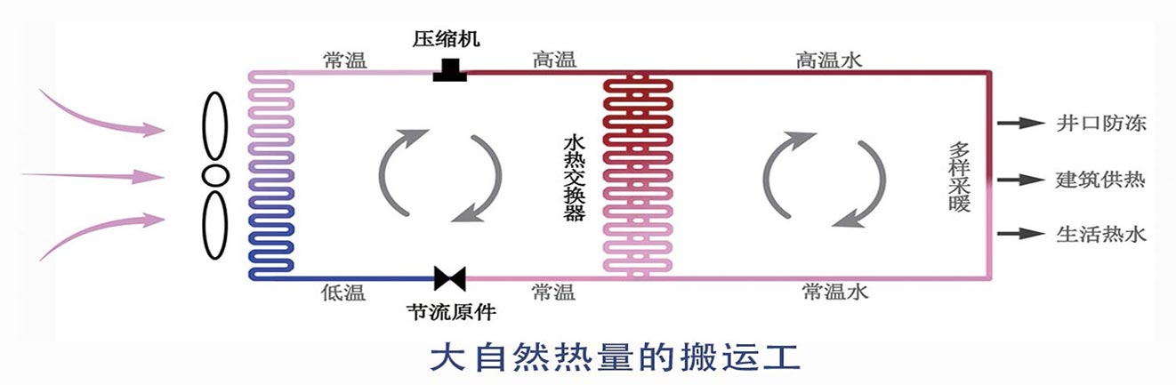 Working principle of heat pump unit